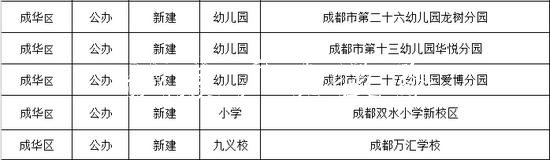 成都今秋投入使用15党建宣传栏6所幼儿园、中小学（名单）