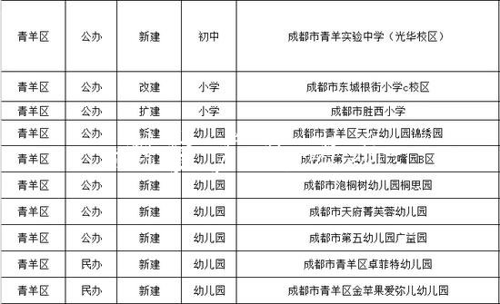 成都今秋投入使用15党建宣传栏6所幼儿园、中小学（名单）