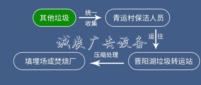 二青会比赛场馆推行垃宣传栏圾分类 垃圾站安排专人值守