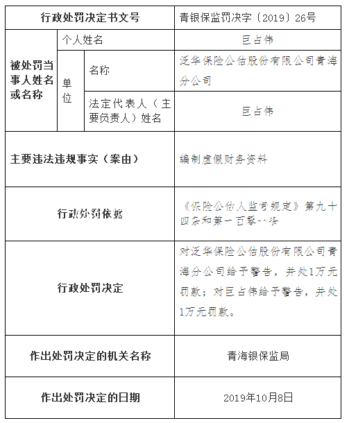 泛华保险公估青海分公垃圾分类亭司违规遭罚 编制虚假财务