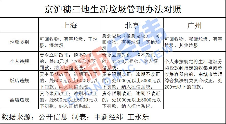 垃圾分类轮到北京 生活户外广告灯箱垃圾拟分4种个人罚款超上海