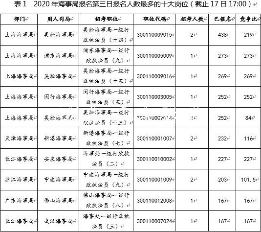 国考报名第三日：海文化宣传栏事局报名过万 竞争比最高
