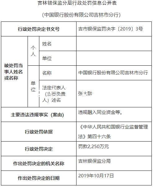 中国银行吉林市分行违社区宣传栏法遭罚2250万 原分行长遭警告