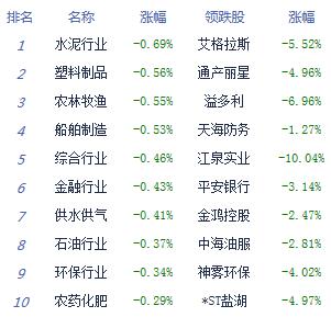 午评：两市震荡沪指指路牌灯箱跌0.09% 科技股明显回暖