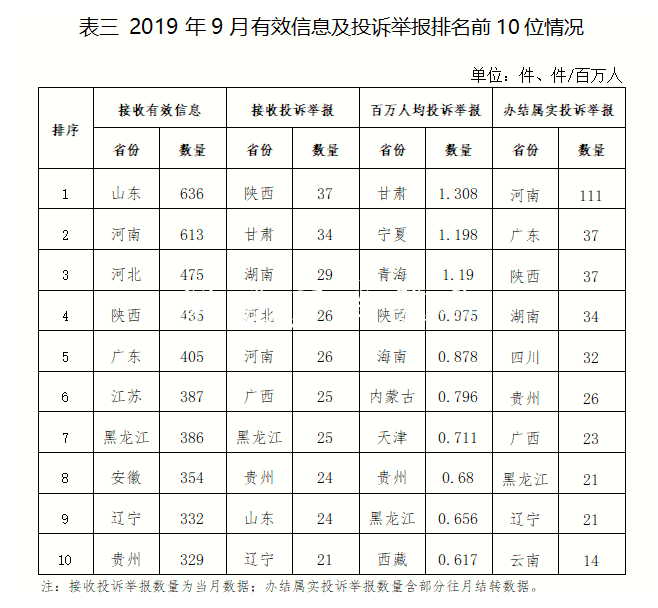 2019年9月12398能源监管党建宣传栏热线投诉举报处理情况通报