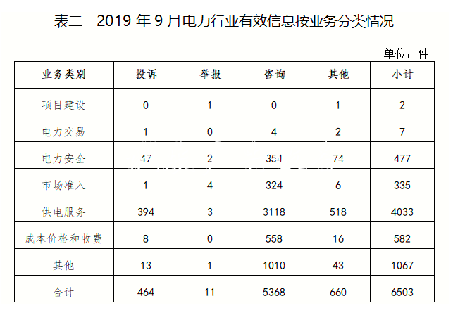 2019年9月12398能源监管党建宣传栏热线投诉举报处理情况通报