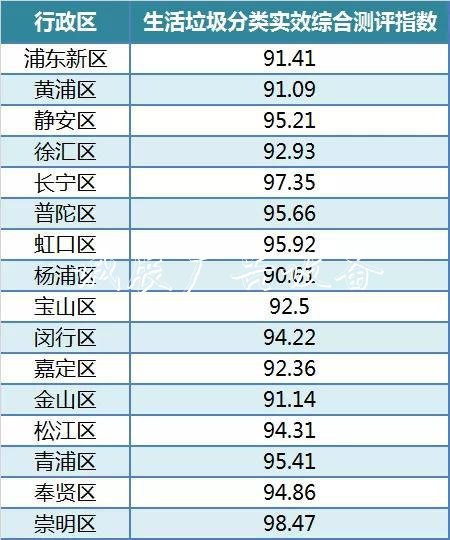 沪垃圾分类综合测评最新分类垃圾亭结果出炉 16区均达到优秀标准