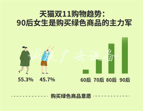 天猫双11绿色消费爆发：户外滚动灯箱分类垃圾桶预售同比增长近200%