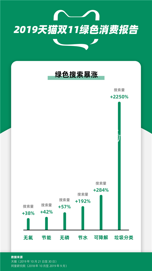天猫双11绿色消费爆发：户外滚动灯箱分类垃圾桶预售同比增长近200%