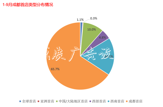 成都三季度零售额出宣传栏厂家炉 “首店经济”为亮点