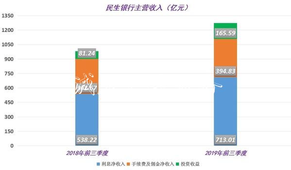 民生银行三季报：净息差户外滚动灯箱排名靠后 拨备带垫底上市银行