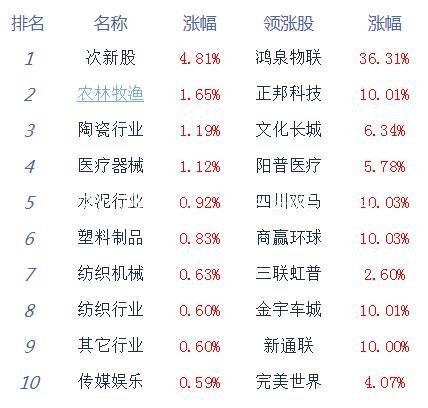 午评：三大股指冲高回垃圾分类亭落沪指跌0.3% 猪肉板块领涨