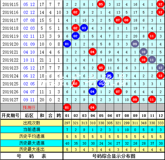 [新浪彩票]阿宝大乐透路牌19128期：本期防三区断区