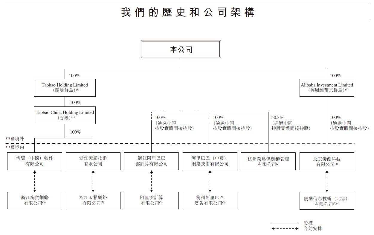 港交所披露阿里巴巴广告灯箱招股书：马云仅持股6.1%