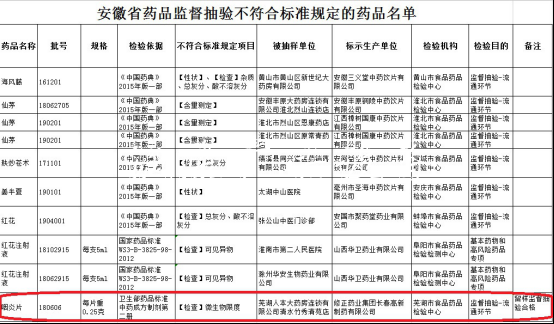 修正药业上市梦碎又生烦不锈钢宣传栏恼 咽炎片登安徽不合格黑榜