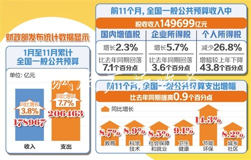 减税降费持续显效广告垃圾箱 非税收入增幅较高