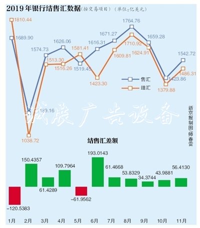 外汇局:11月银行宣传栏结售汇逆差56亿美元