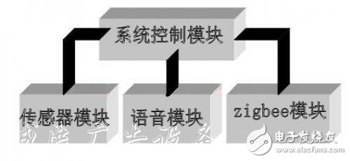 远程智能垃圾桶报警系统设计方案 