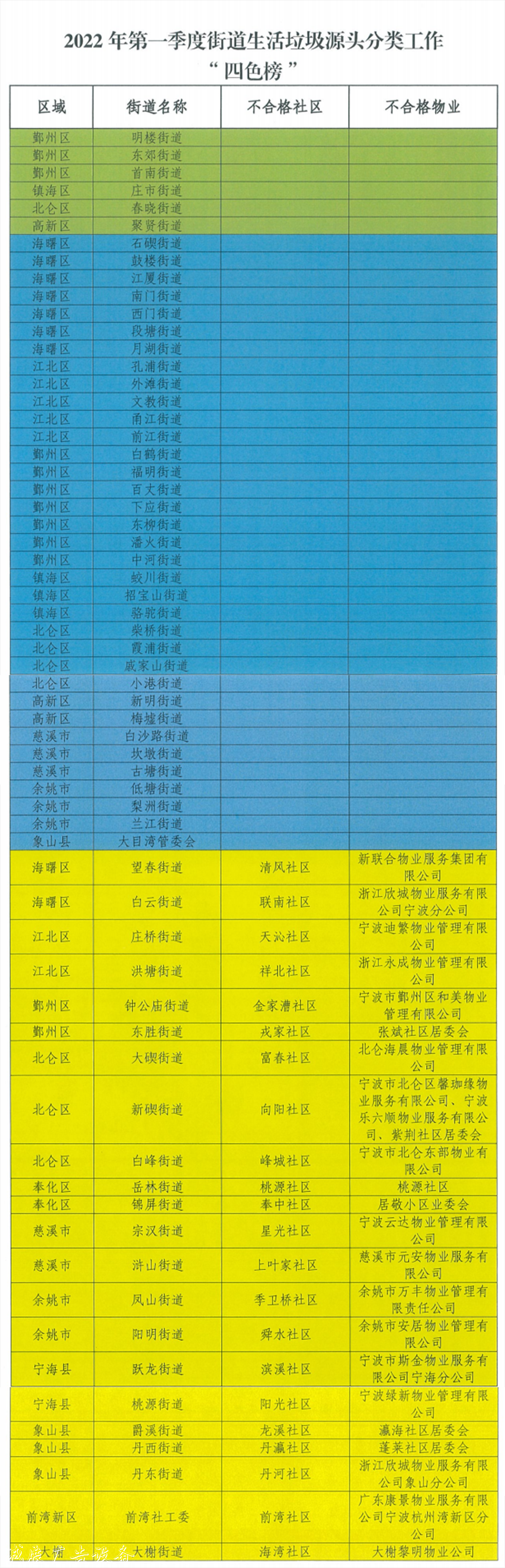 宁波生活垃圾分类最新指路牌灯箱“四色榜”发布 4个乡镇亮