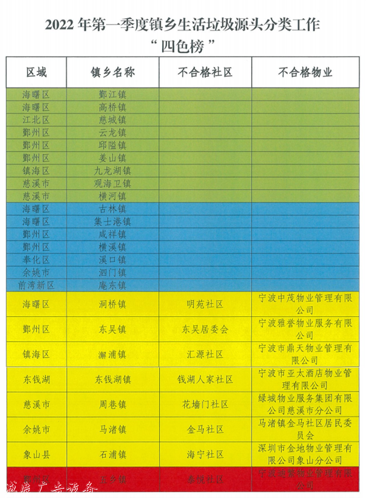 宁波生活垃圾分类最新指路牌灯箱“四色榜”发布 4个乡镇亮